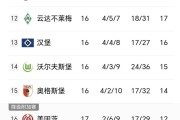德甲积分榜一夜变天，多特3-0不莱梅，斯图加特3-2法鹰